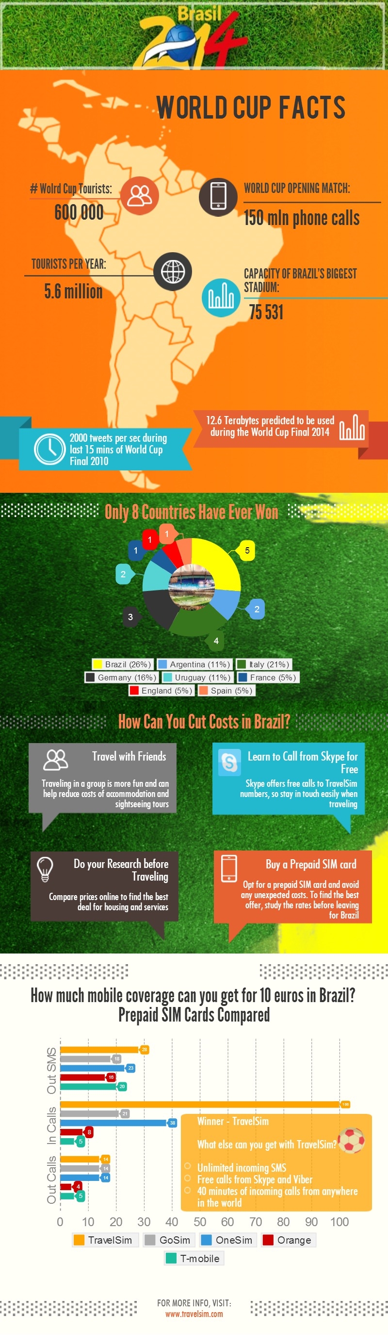 Word Cup Facts Infograph